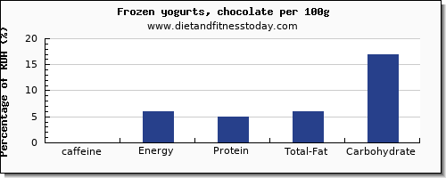 caffeine and nutrition facts in frozen yogurt per 100g